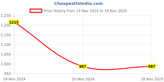 tatacliq.com Clovia Grey Cotton Graphic Print Short Nightdress clovia Price History Graph from 19 Nov 2024 to 17 Nov 2025