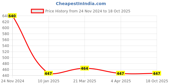 tatacliq.com Clovia Grey Cotton Graphic Print T-Shirt clovia Price History Graph from 24 Nov 2024 to 17 Oct 2025