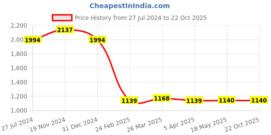 tatacliq.com Clovia Grey Cotton High Rise Yoga Pants clovia Price History Graph from 27 Jul 2024 to 22 Oct 2025
