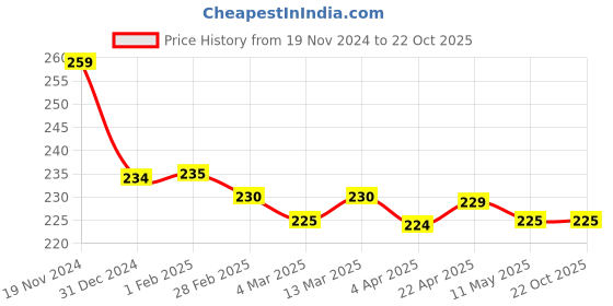 tatacliq.com Clovia Grey Cotton Hipster Panty clovia Price History Graph from 19 Nov 2024 to 22 Oct 2025