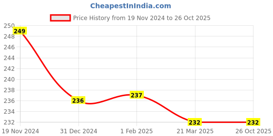 tatacliq.com Clovia Grey Cotton Hipster Panty clovia Price History Graph from 19 Nov 2024 to 26 Oct 2025