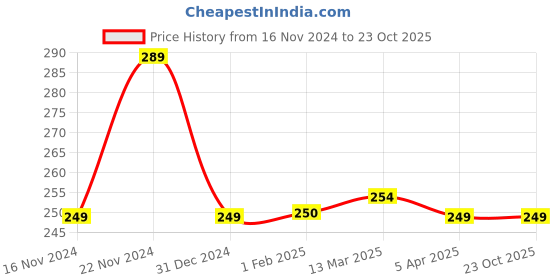 tatacliq.com Clovia Grey Cotton Inner Elastic Bikini Panty clovia Price History Graph from 16 Nov 2024 to 22 Oct 2025
