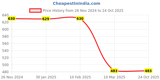 tatacliq.com Clovia Grey Cotton Plunge Bra clovia Price History Graph from 26 Nov 2024 to 23 Oct 2025