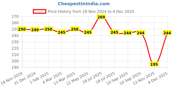 tatacliq.com Clovia Grey Cotton Printed Bikini Panty clovia Price History Graph from 19 Nov 2024 to 4 Dec 2025