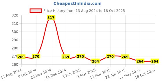 tatacliq.com Clovia Grey Cotton Printed Bikini Panty clovia Price History Graph from 13 Aug 2024 to 18 Oct 2025