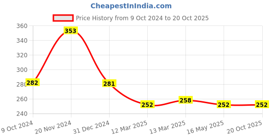 tatacliq.com Clovia Grey Cotton Printed Full Coverage Bra clovia Price History Graph from 9 Oct 2024 to 20 Oct 2025