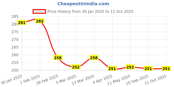 tatacliq.com Clovia Grey Cotton Printed Full Coverage Bra clovia Price History Graph from 30 Jan 2025 to 11 Oct 2025