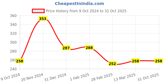 tatacliq.com Clovia Grey Cotton Printed Half Coverage Plunge Bra clovia Price History Graph from 9 Oct 2024 to 31 Oct 2025