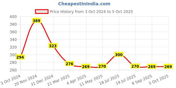 tatacliq.com Clovia Grey Cotton Printed Half Coverage Plunge Bra clovia Price History Graph from 3 Oct 2024 to 5 Oct 2025