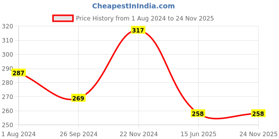tatacliq.com Clovia Grey Cotton Printed Hipster Panty clovia Price History Graph from 1 Aug 2024 to 23 Nov 2025
