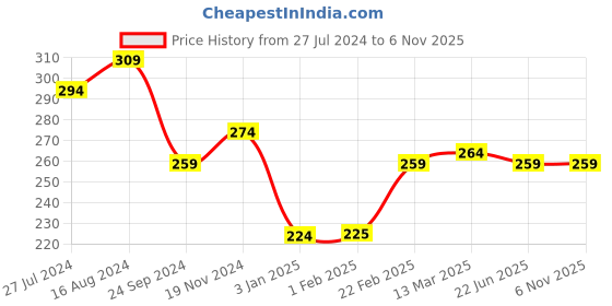 tatacliq.com Clovia Grey Cotton Printed Hipster Panty clovia Price History Graph from 27 Jul 2024 to 3 Nov 2025