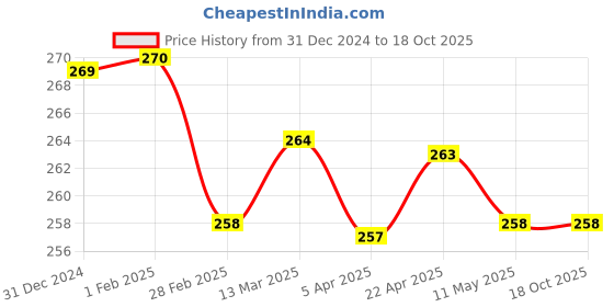 tatacliq.com Clovia Grey Cotton Printed Hipster Panty clovia Price History Graph from 31 Dec 2024 to 18 Oct 2025