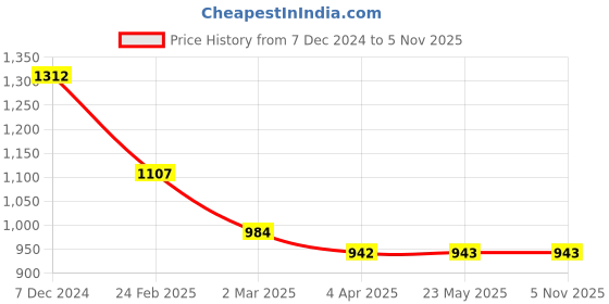 tatacliq.com Clovia Grey Cotton Printed Shirt Pyjamas Set clovia Price History Graph from 7 Dec 2024 to 1 Nov 2025