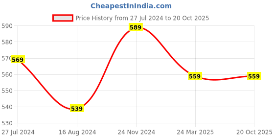 tatacliq.com Clovia Grey Cotton Printed Sleep Tees clovia Price History Graph from 27 Jul 2024 to 20 Oct 2025