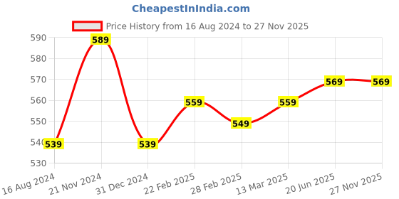 tatacliq.com Clovia Grey Cotton Printed Sleep Tees clovia Price History Graph from 16 Aug 2024 to 27 Nov 2025