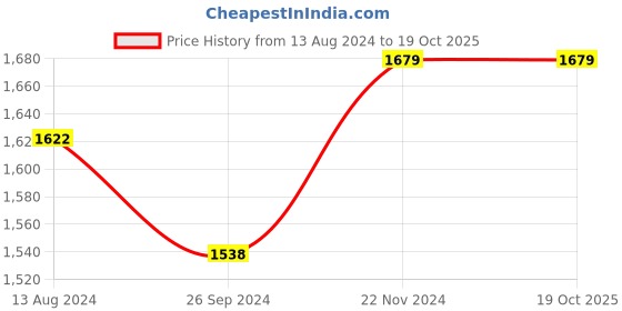 tatacliq.com Clovia Grey Cotton Printed Sleep Tees Pyjamas Set clovia Price History Graph from 13 Aug 2024 to 18 Oct 2025