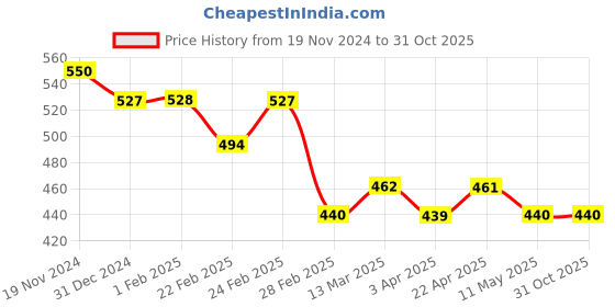 tatacliq.com Clovia Grey Cotton Printed T-Shirt clovia Price History Graph from 19 Nov 2024 to 31 Oct 2025