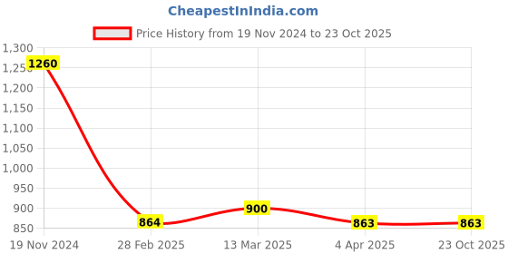 tatacliq.com Clovia Grey Cotton Printed Top Pyjamas Set clovia Price History Graph from 19 Nov 2024 to 22 Oct 2025