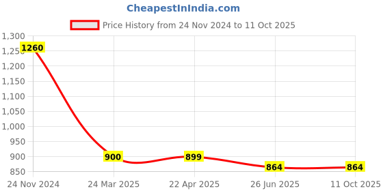 tatacliq.com Clovia Grey Cotton Printed Top Pyjamas Set clovia Price History Graph from 24 Nov 2024 to 10 Oct 2025