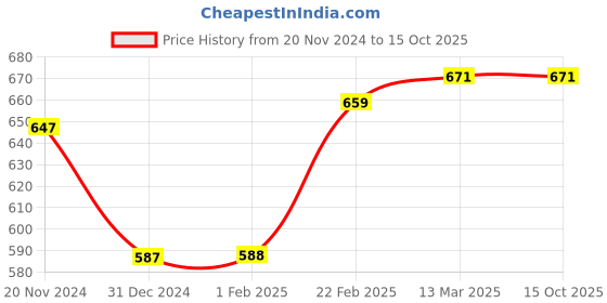 tatacliq.com Clovia Grey Cotton Printed Top Shorts Set clovia Price History Graph from 20 Nov 2024 to 14 Oct 2025