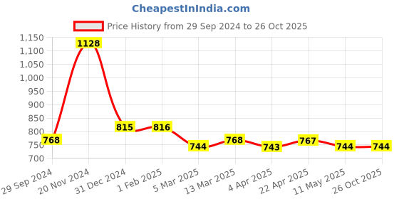 tatacliq.com Clovia Grey Cotton Printed Top With Shorts clovia Price History Graph from 29 Sep 2024 to 26 Oct 2025