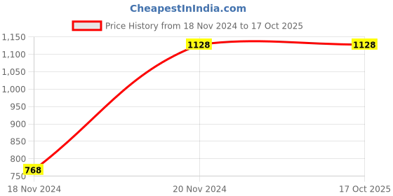 tatacliq.com Clovia Grey Cotton Printed Top With Shorts clovia Price History Graph from 18 Nov 2024 to 15 Oct 2025