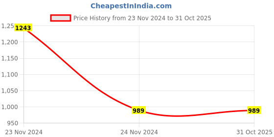 tatacliq.com Clovia Grey Cotton Printed Top With Shorts clovia Price History Graph from 23 Nov 2024 to 30 Oct 2025