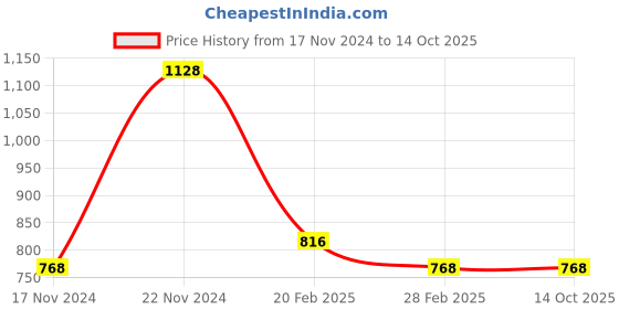 tatacliq.com Clovia Grey Cotton Printed Top With Shorts clovia Price History Graph from 17 Nov 2024 to 14 Oct 2025