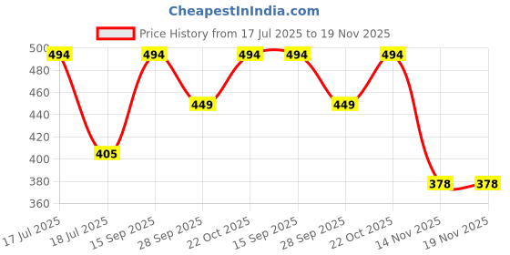 tatacliq.com Clovia Grey Cotton Regular Fit Printed Bra clovia Price History Graph from 17 Jul 2025 to 19 Nov 2025