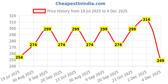tatacliq.com Clovia Grey Cotton Regular Fit Printed Panties clovia Price History Graph from 19 Jul 2025 to 4 Dec 2025