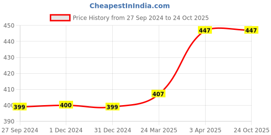 tatacliq.com Clovia Grey Cotton Solid Camisole clovia Price History Graph from 27 Sep 2024 to 23 Oct 2025