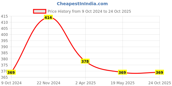 tatacliq.com Clovia Grey Cotton Striped T-Shirt Bra clovia Price History Graph from 9 Oct 2024 to 23 Oct 2025