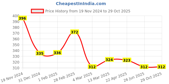 tatacliq.com Clovia Grey Cotton T-Shirt clovia Price History Graph from 19 Nov 2024 to 29 Oct 2025