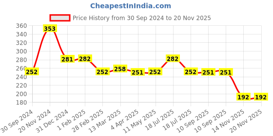 tatacliq.com Clovia Grey Cotton T-Shirt Bra clovia Price History Graph from 30 Sep 2024 to 19 Nov 2025
