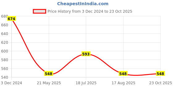 tatacliq.com Clovia Grey Cotton T-Shirt Bra clovia Price History Graph from 3 Dec 2024 to 23 Oct 2025