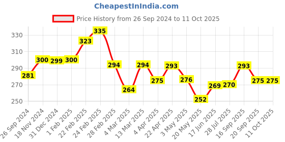 tatacliq.com Clovia Grey Cotton Textured Half Coverage T-Shirt Bra clovia Price History Graph from 26 Sep 2024 to 11 Oct 2025