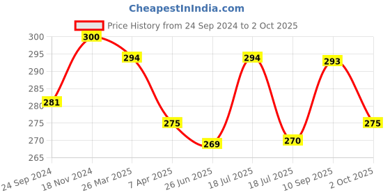 tatacliq.com Clovia Grey Cotton Textured Half Coverage T-Shirt Bra clovia Price History Graph from 24 Sep 2024 to 2 Oct 2025