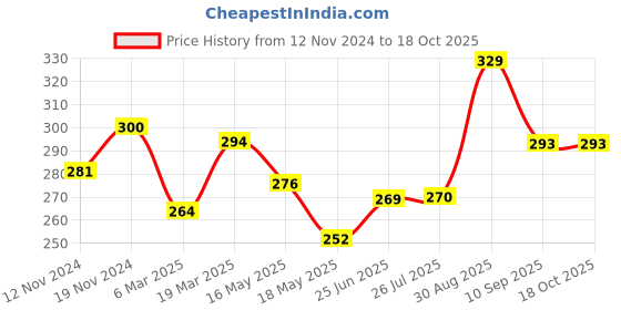 tatacliq.com Clovia Grey Cotton Textured Half Coverage T-Shirt Bra clovia Price History Graph from 12 Nov 2024 to 18 Oct 2025