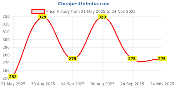 tatacliq.com Clovia Grey Cotton Textured Half Coverage T-Shirt Bra clovia Price History Graph from 21 May 2025 to 24 Nov 2025