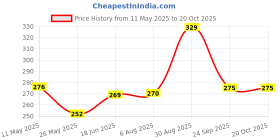 tatacliq.com Clovia Grey Cotton Textured Half Coverage T-Shirt Bra clovia Price History Graph from 11 May 2025 to 20 Oct 2025