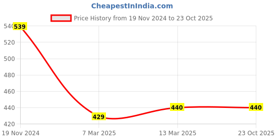 tatacliq.com Clovia Grey CottonPrinted T-Shirt clovia Price History Graph from 19 Nov 2024 to 23 Oct 2025