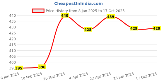 tatacliq.com Clovia Grey CottonPrinted T-Shirt clovia Price History Graph from 8 Jan 2025 to 15 Oct 2025