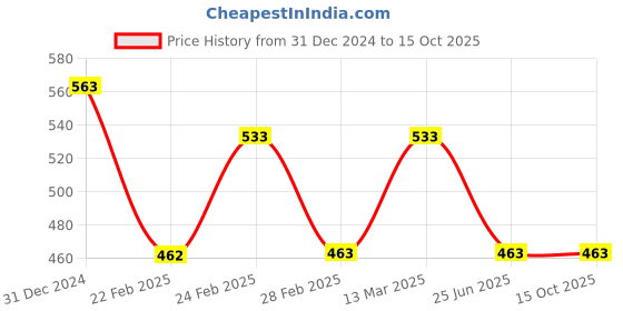 tatacliq.com Clovia Grey FittedTrackpants clovia Price History Graph from 31 Dec 2024 to 15 Oct 2025