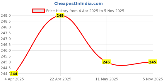 tatacliq.com Clovia Grey Floral Print Hipster Panty clovia Price History Graph from 4 Apr 2025 to 2 Nov 2025
