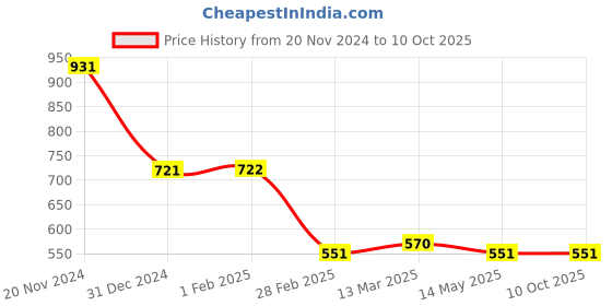 tatacliq.com Clovia Grey Floral Print Kaftan clovia Price History Graph from 20 Nov 2024 to 10 Oct 2025