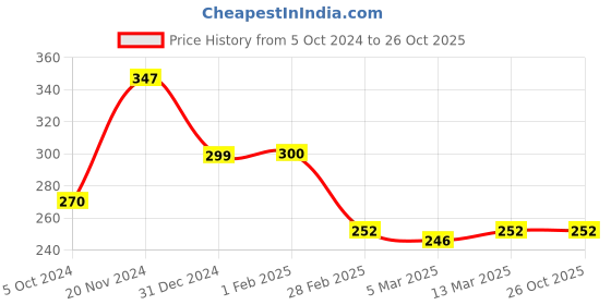 tatacliq.com Clovia Grey Floral Print Non-padded Bra clovia Price History Graph from 5 Oct 2024 to 26 Oct 2025