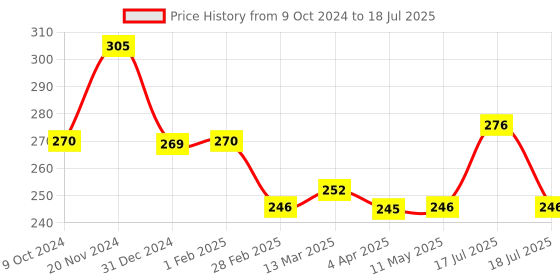 tatacliq.com Clovia Grey Floral Print Non Wired Non Padded Full Coverage Bra clovia Price History Graph from 9 Oct 2024 to 18 Jul 2025