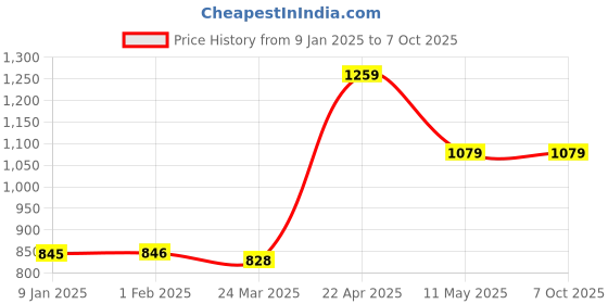 tatacliq.com Clovia Grey Floral Print Top & Pyjama Set clovia Price History Graph from 9 Jan 2025 to 7 Oct 2025