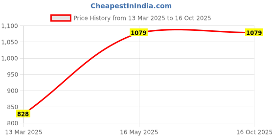 tatacliq.com Clovia Grey Floral Print Top & Pyjama Set clovia Price History Graph from 13 Mar 2025 to 16 Oct 2025