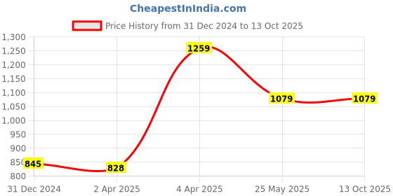 tatacliq.com Clovia Grey Floral Print Top & Pyjama Set clovia Price History Graph from 31 Dec 2024 to 13 Oct 2025